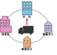 ルート配送も非常に得意