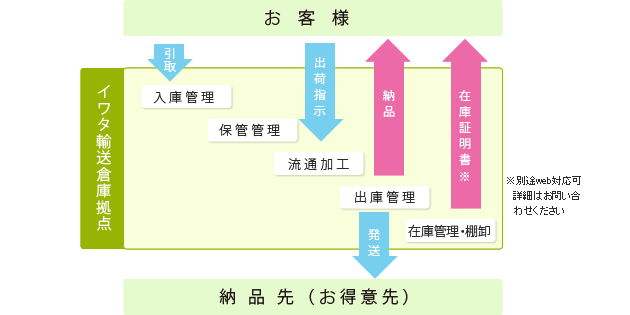 倉庫業務の流れ図