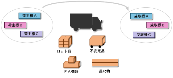 積み合せ貸切