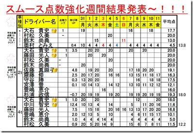 スムース強化週間終了～
