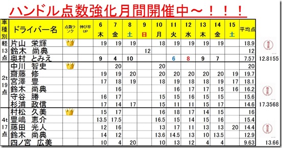 春のハンドル強化週間結果発表